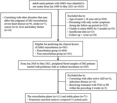 Clinical and immune-related factors associated with exacerbation in adults with well-controlled generalized myasthenia gravis